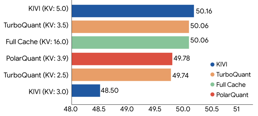 Google Research Source: TurboQuant: Redefining AI efficiency with extreme compression