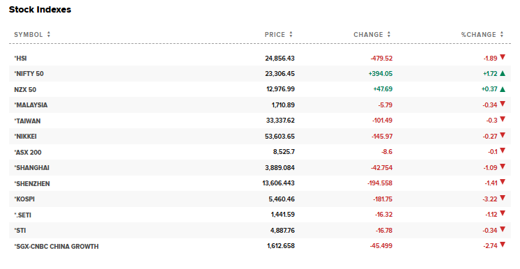 CNBC Source: Asian Stock Market Current Performance Overview, March 26, 2026