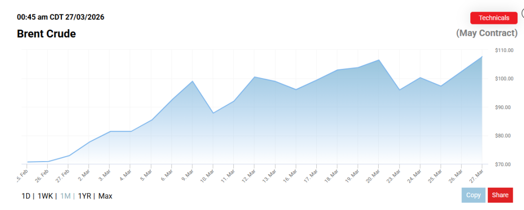  Oil Price.com Source: Crude Oil Prices in March 2026 Overview