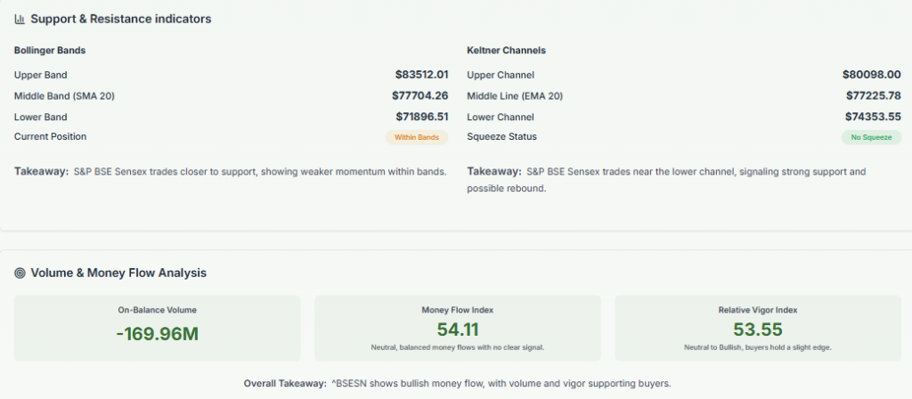 Meyka AI: S&P BSE Sensex (^BSESN) Index: Technical Analysis & Trading Signals Today, March 27, 2026