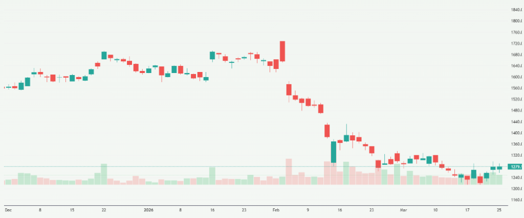 Meyka AI: Infosys Limited (INFY.NS) Stock Overview, March 27, 2026