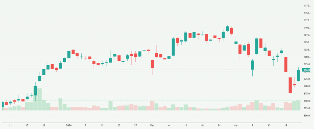Meyka AI: Shriram Finance Limited (SHRIRAMFIN.NS) Stock Overview, March 27, 2026