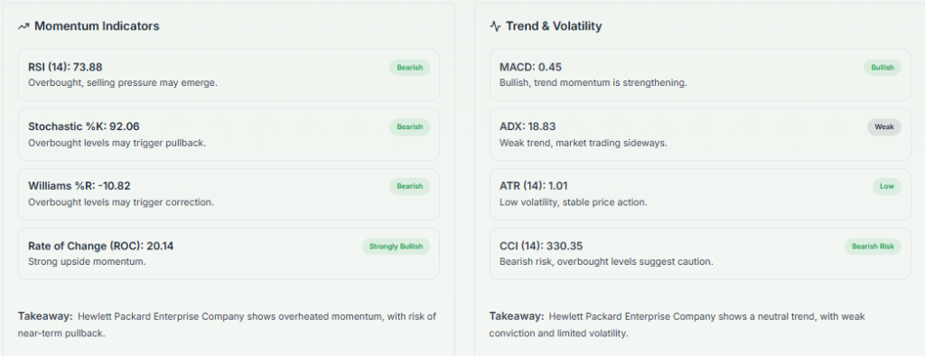Meyka AI: Hewlett Packard Enterprise Company (HPE) Stock Technical Analysis & Trading Signals, March 27, 2026
