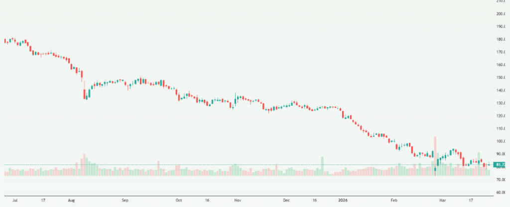 Meyka AI: GoDaddy Inc. (GDDY) Stock Overview, March 27, 2026
