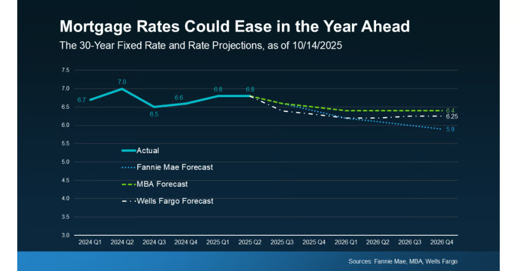 Fannie Mae Source: Lower Mortgage Rates 2026