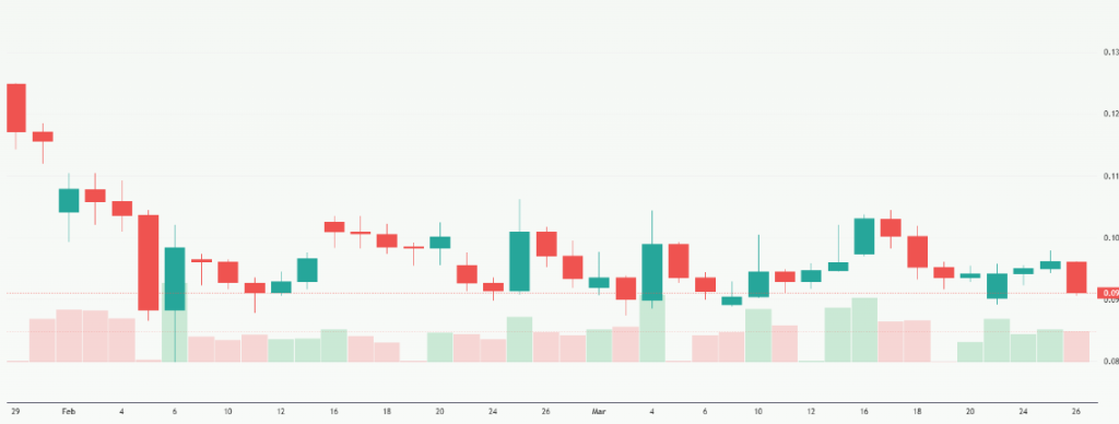 Meyka AI: Dogecoin USD (DOGEUSD) Stock Overview, March 27, 2026