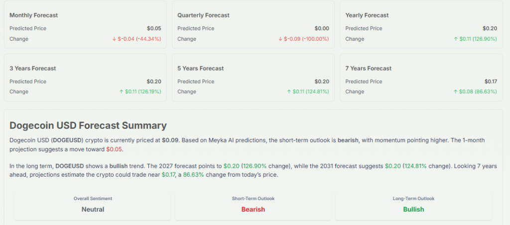 Meyka AI: Dogecoin USD Forecast Summary, March 27, 2026