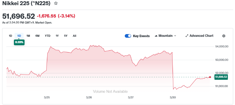 Yahoo Finance Source: Nikkei 225 Index Current Perfrormance Overview, March 30, 2026