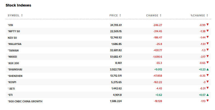 CNBC Source: Asian Stock Markets Index Performances Overview, March 30, 2026
