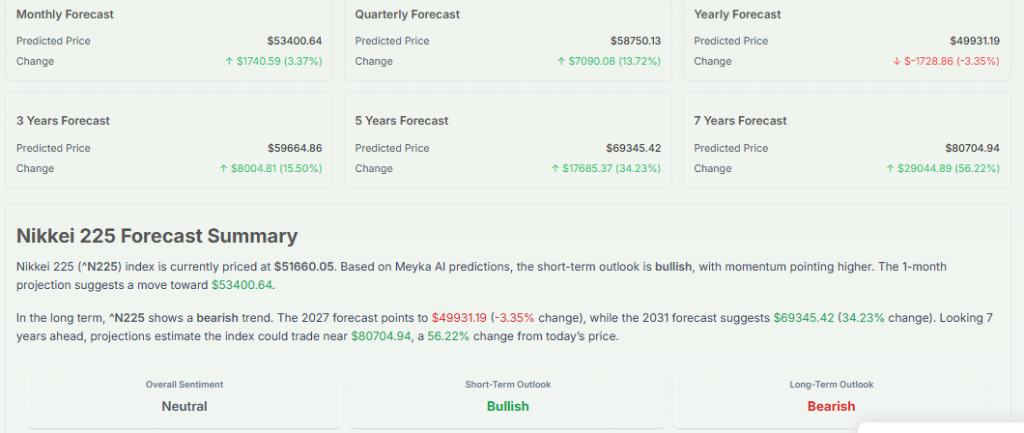 Meyka AI: Nikkei 225 Forecast Summary, March 30, 2026