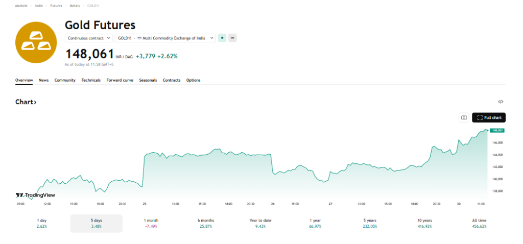 TradingView Source: MCX Gold Price Current Overview, March 30, 2026