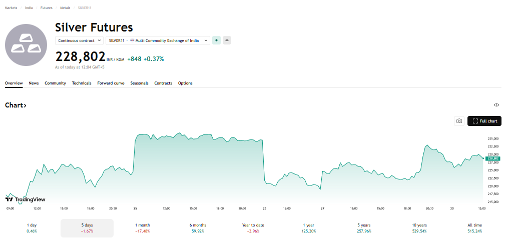 TradingView Source: MCX Silver Price Current Overview, March 30, 2026