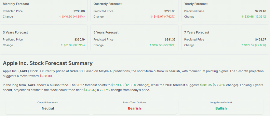 Meyka AI: Apple Inc. (AAPL) Stock Forecast & Price Predictions, March 30, 2026