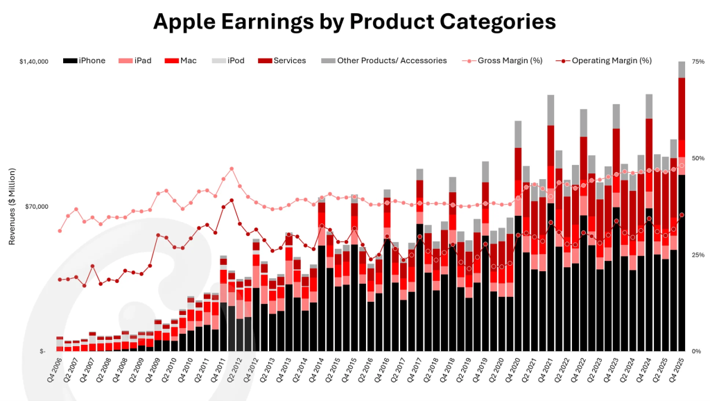 CounterPoint Research 360 Source: Apple Earnings by Product Categories