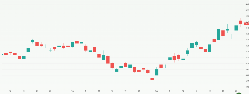 Meyka AI: Treasury Yield 10 Years Index (^TNX) Index Overview, March 30, 2026