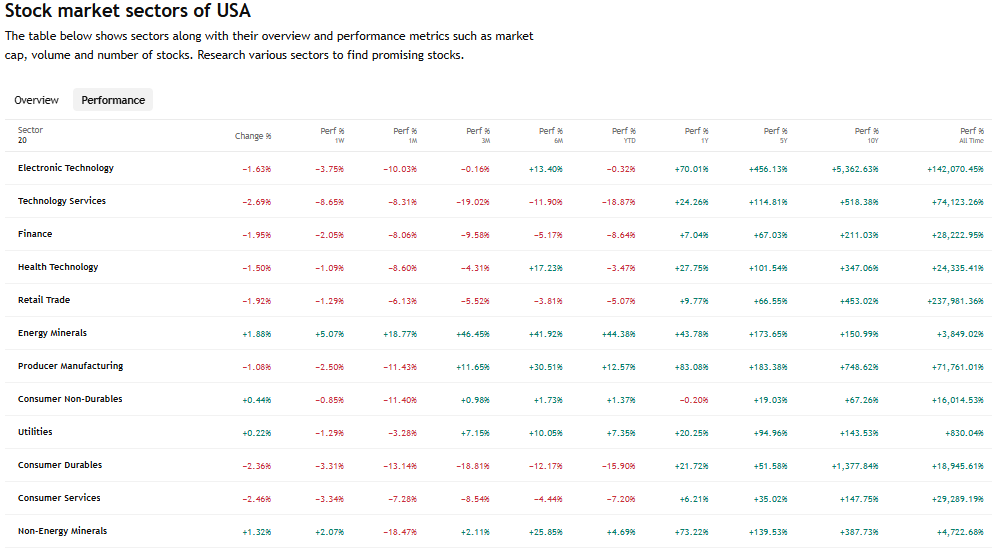 TradingView Source: U.S. Stock Market Sectors Overview, March 30 2026