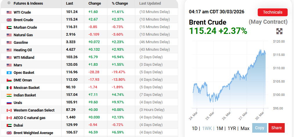 OilPrice.com Source: Global Crude Oil Prices Overview, March 30, 2026