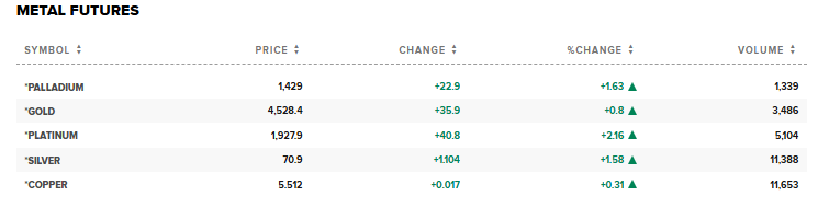 CNBC Source: Metal Futures Prices Overview, March 30, 2026