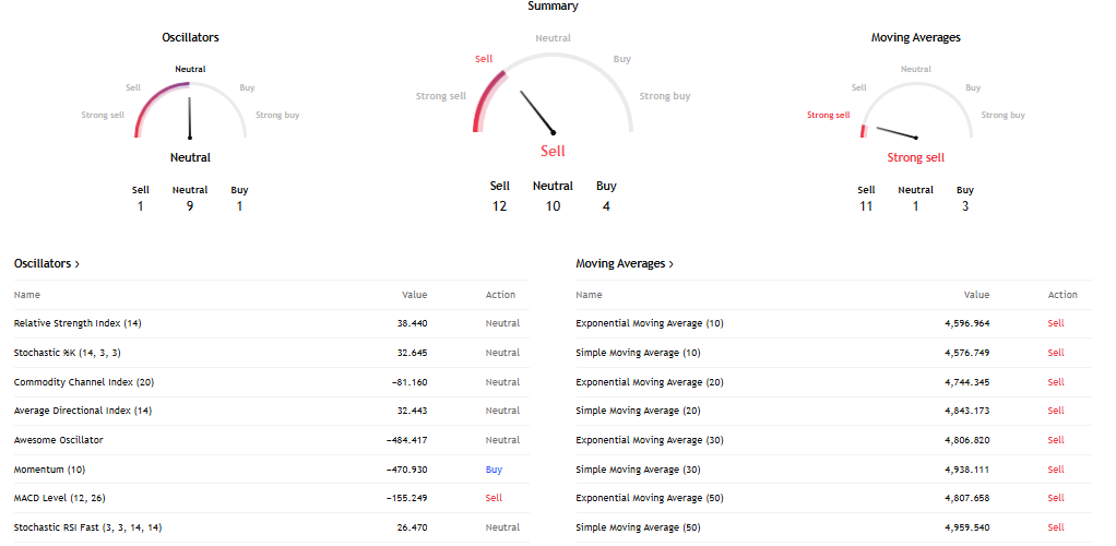 TradingView Source: Gold Price Technical Analysis overview, March 30, 2026