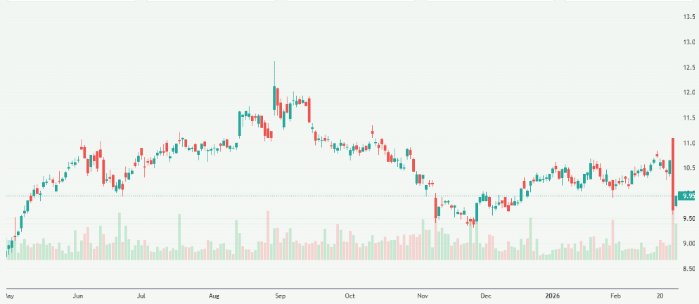 Meyka AI: Qantas Airways Limited (QAN.AX) Stock Overview, March 02, 2026