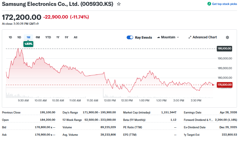 Yahoo Finance Source: Samsung Electronics Current Share Price Overview, March 04, 2026