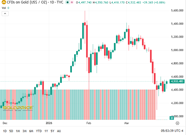 Golprice.org Source: U.S. Gold Price Current Overview, March 30, 2026
