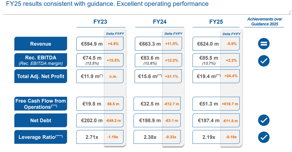 Official Source: Trevi Finanziaria Industriale Financials FY25 Overview