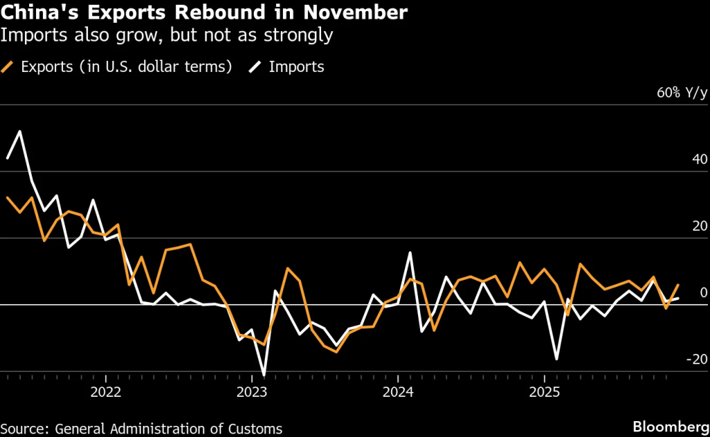 Bloomberg Source: China's Trade Surplus Tops $1 Trillion After Exports Rebound, 2025
