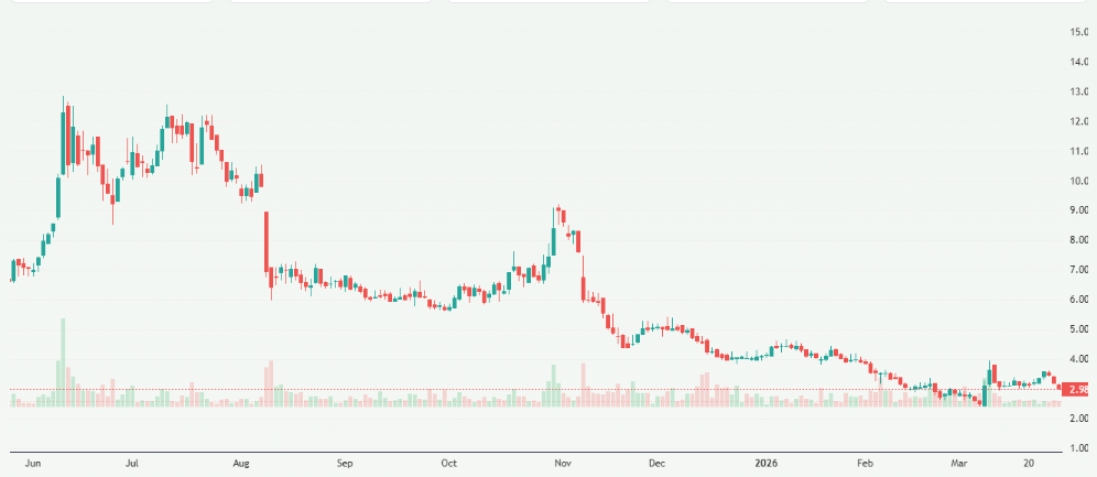 Meyka AI: Allbirds, Inc. (BIRD) Stock Overview, March 31, 2026
