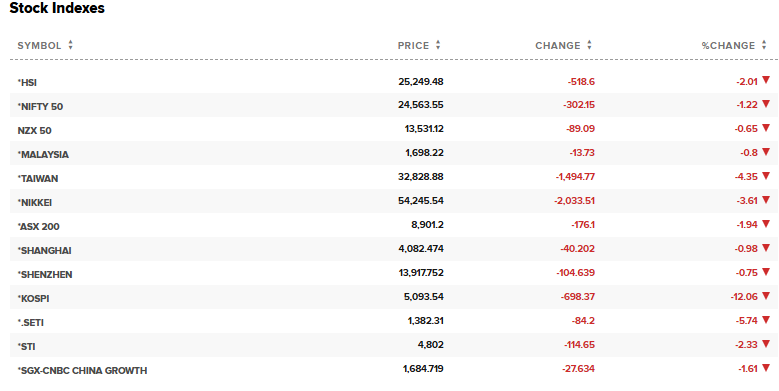 CNBC Source: Asian Stock Markets Index Current Overview, March 04, 2026