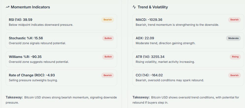 Meyka AI: BTCUSD Technical Analysis Summary, March 31, 2026
