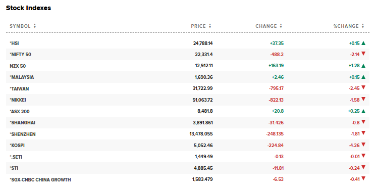 CNBC Source: Asian Stocks Performance Overview, March 31, 2026