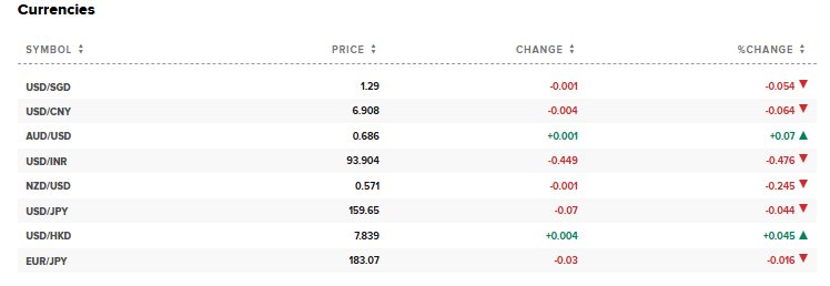 CNBC Source: Currencies Against Dollars Overview, March 31, 2026
