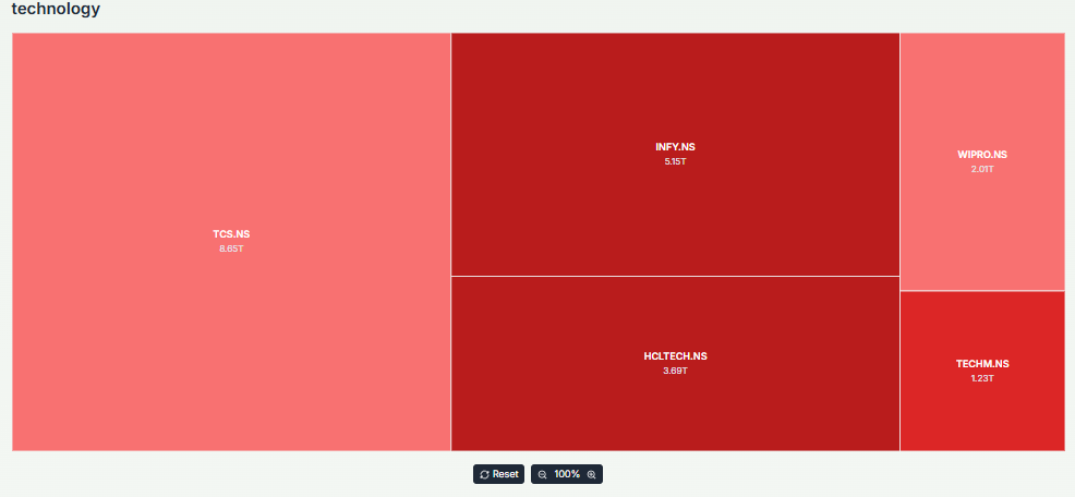 Meyka AI: India Stock Market IT Stock Sector Overview, March 31, 2026