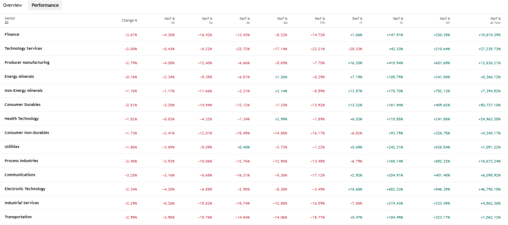 TradingView Source: Indian Stock Market Sector Performance Overview, March 31, 2026