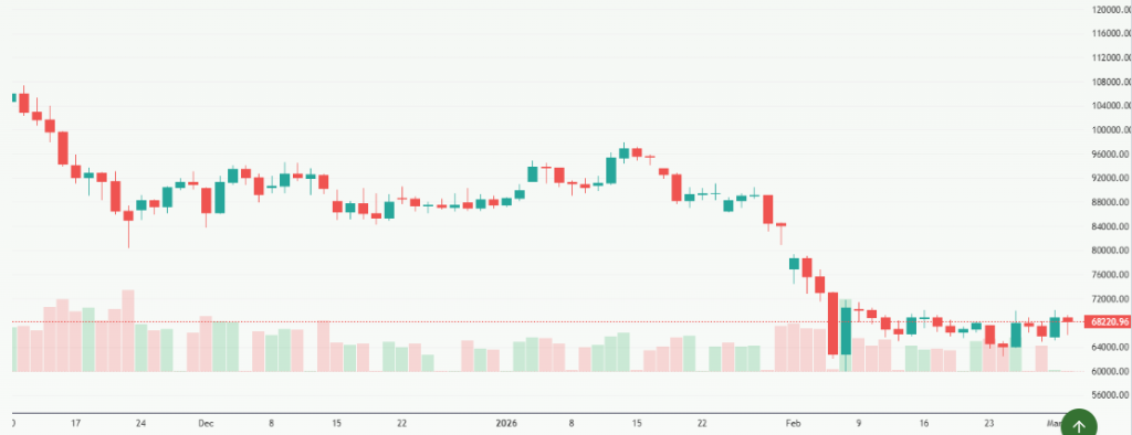 Meyka AI: Bitcoin USD (BTCUSD) Stock Overview, March 04, 2026