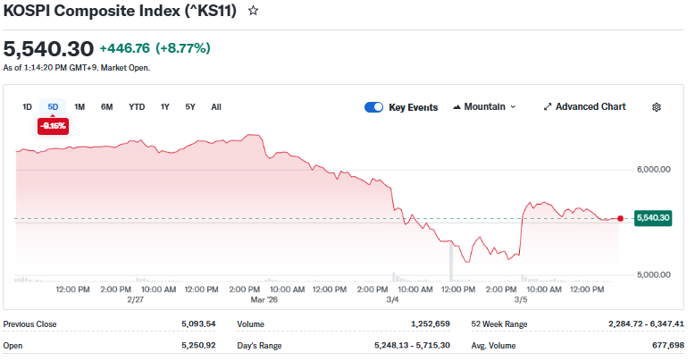 Yahoo Finance Source: South Korea KOSPI Index Current Performance Overview, March 05, 2026