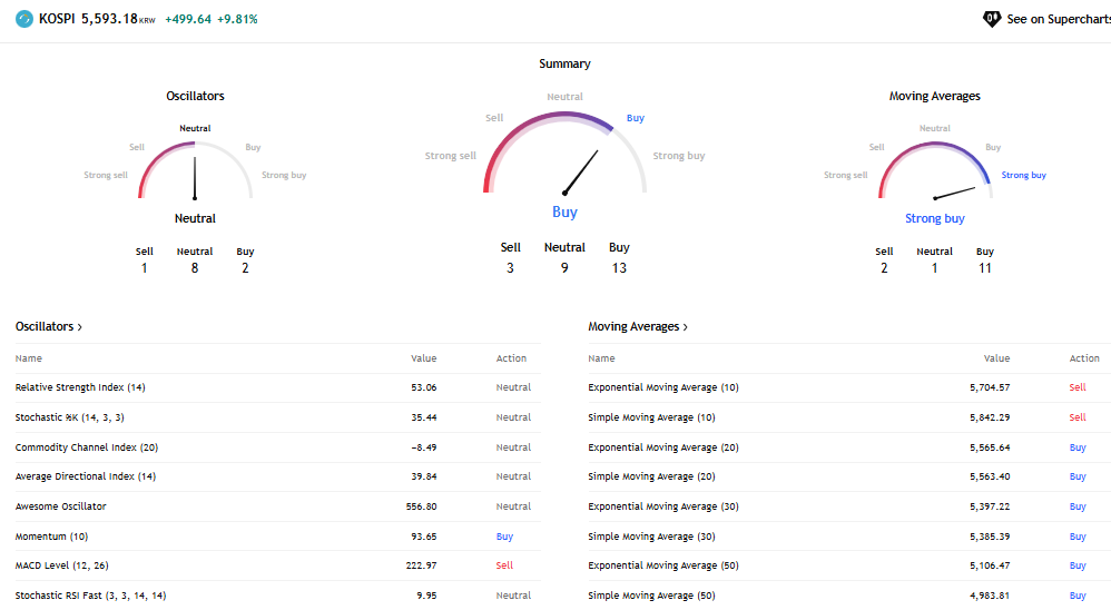 TradingView Source: Technical Analysis KOSPI Index, March 05, 2025