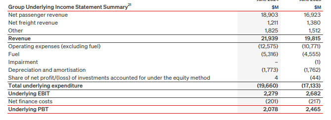 Official Source: Qantas Airways Financials Overview FY24, March 2, 2026