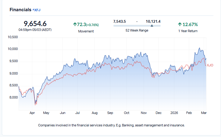 Maket Index Source: Australia Market Financials Sector Index Performance Overview, March 05, 2026