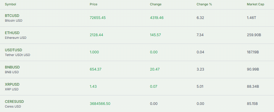 Meyka AI: Bitcoin Market Cap Current Overview, March 05, 2026