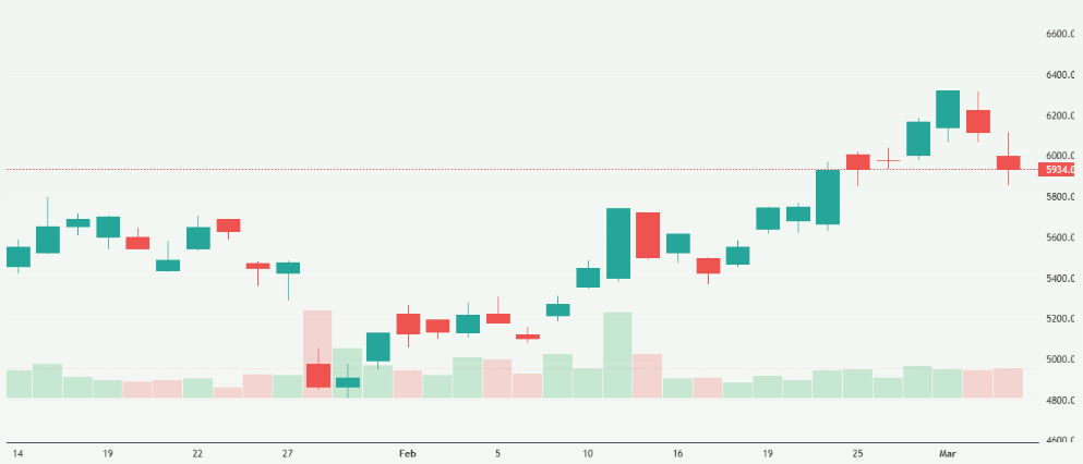 Meyka AI: Shin-Etsu Chemical Co., Ltd. (4063.T) Stock Overview, March 05, 2026