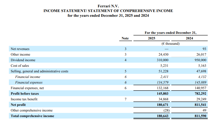 Official Source: Ferrari Financials FY25 Overview, March 05, 2026