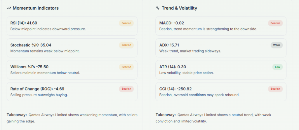Meyka AI: Qantas Airways Limited (QAN.AX) Stock Technical Analysis & Trading Signals, March 02 2026