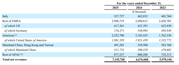 Official Source: Ferrari Entity Based Financials FY25, March 05, 2026