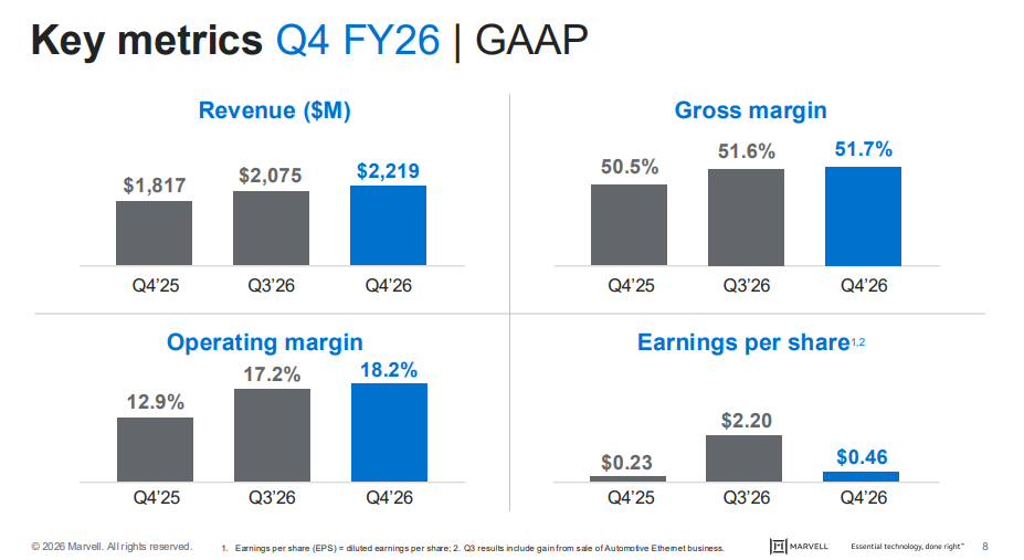 Official Source: Marvell Financials Q4 FY2026 Results Overview, March 2026