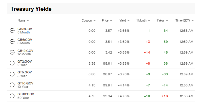 Bloomberg Source: U.S. Treasury Yield Current Overview, March 06, 2026