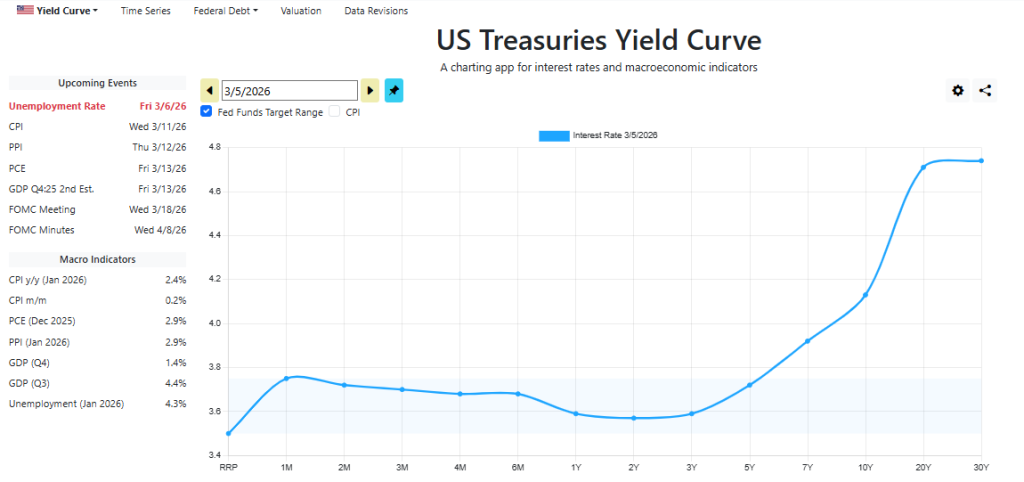 Official Source: U.S. Current Treasury Yield Curve, March 06, 2026