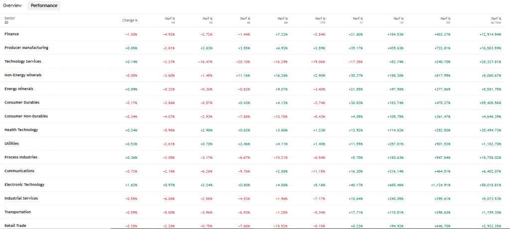 TradingView Source: Indian Stock Market Sector's Performance, March 06, 2026