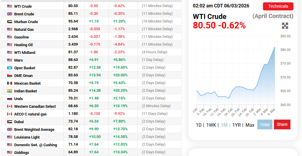 Oil Prices Source: Oil Prices Current Overview, March 06, 2026